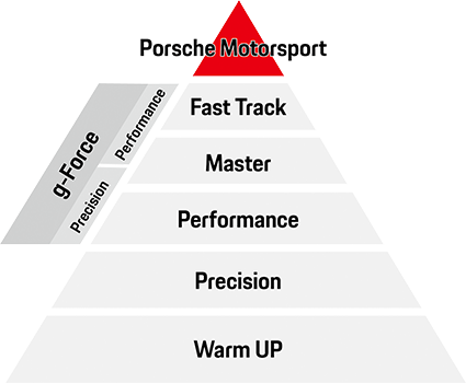 Porsche Track Experience Pyramid